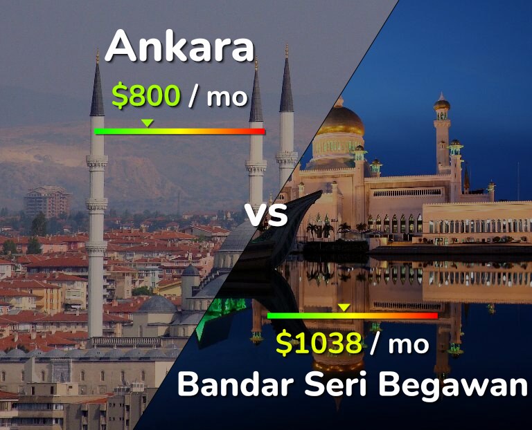 Cost of living in Ankara vs Bandar Seri Begawan infographic