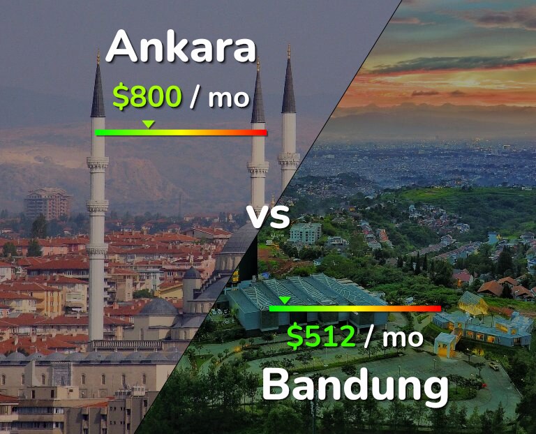 Cost of living in Ankara vs Bandung infographic