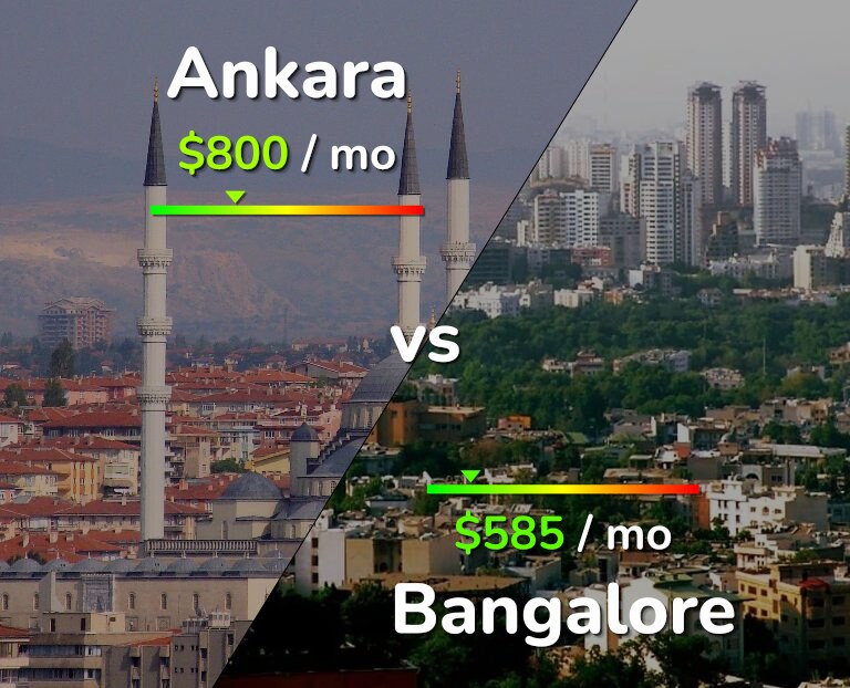 Cost of living in Ankara vs Bangalore infographic