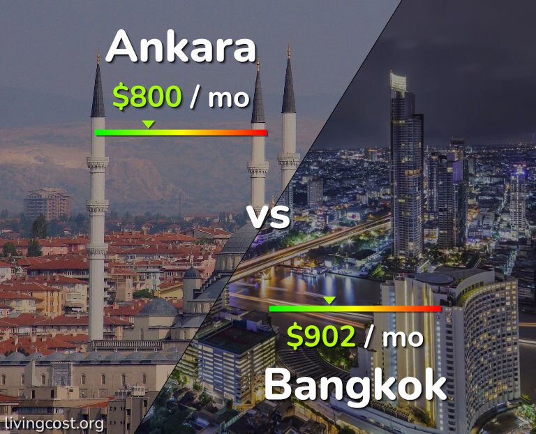 Cost of living in Ankara vs Bangkok infographic