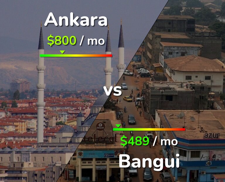 Cost of living in Ankara vs Bangui infographic