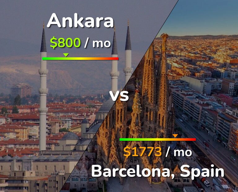 Cost of living in Ankara vs Barcelona infographic