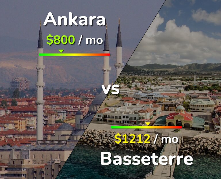 Cost of living in Ankara vs Basseterre infographic