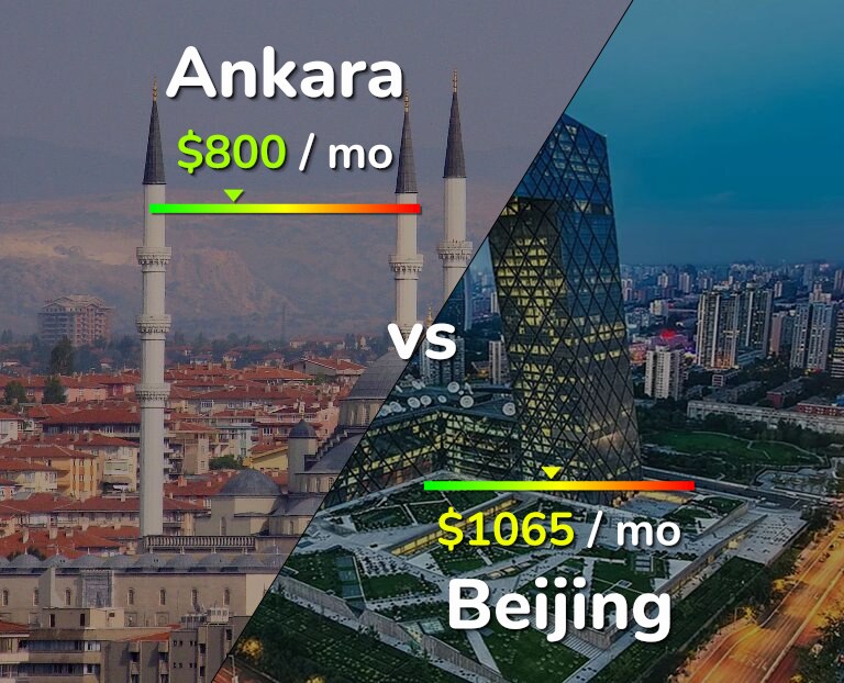 Cost of living in Ankara vs Beijing infographic