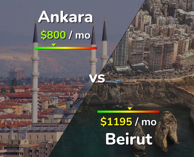 Cost of living in Ankara vs Beirut infographic