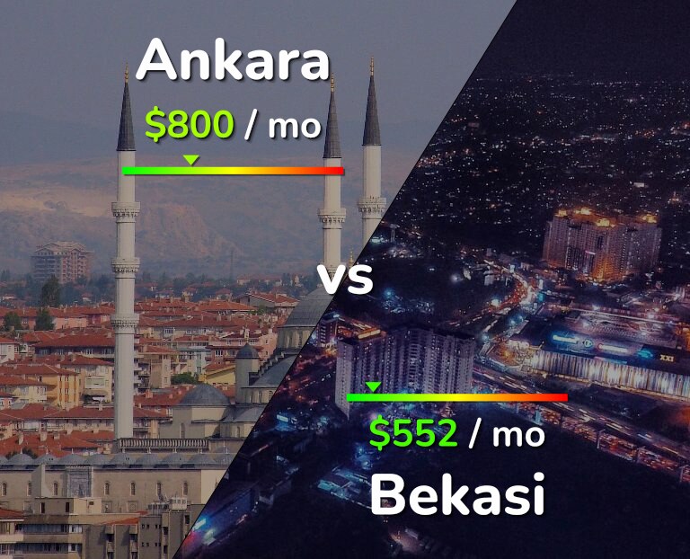 Cost of living in Ankara vs Bekasi infographic