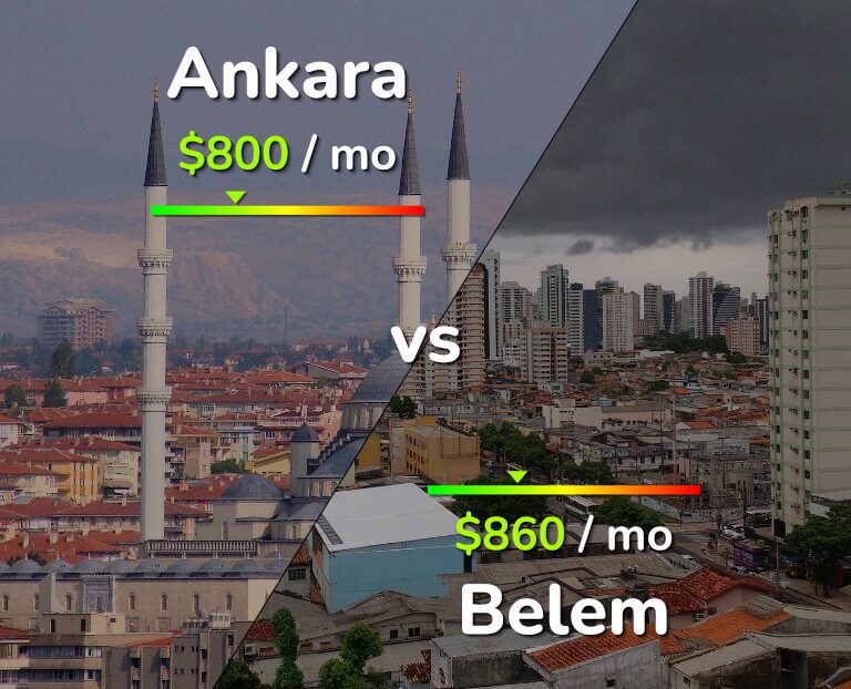 Cost of living in Ankara vs Belem infographic