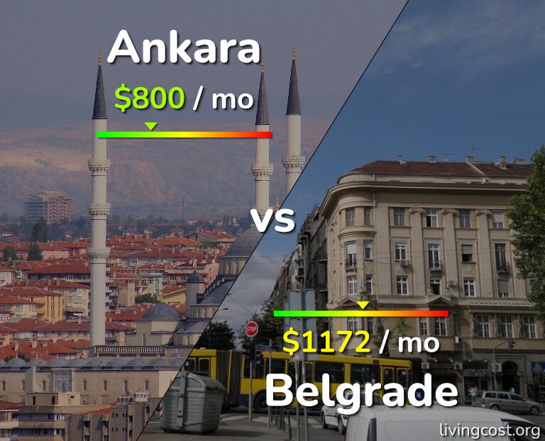 Cost of living in Ankara vs Belgrade infographic