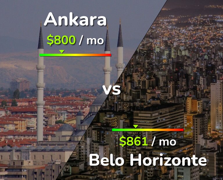 Cost of living in Ankara vs Belo Horizonte infographic