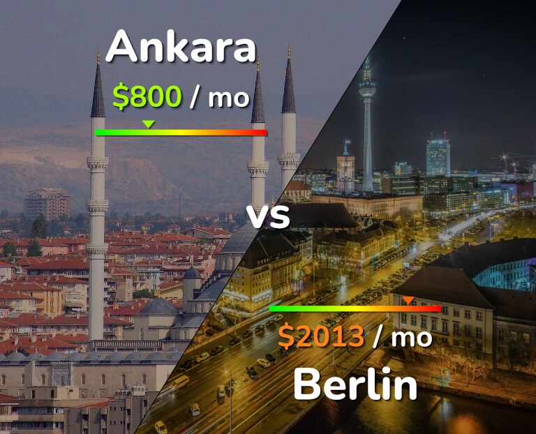 Cost of living in Ankara vs Berlin infographic