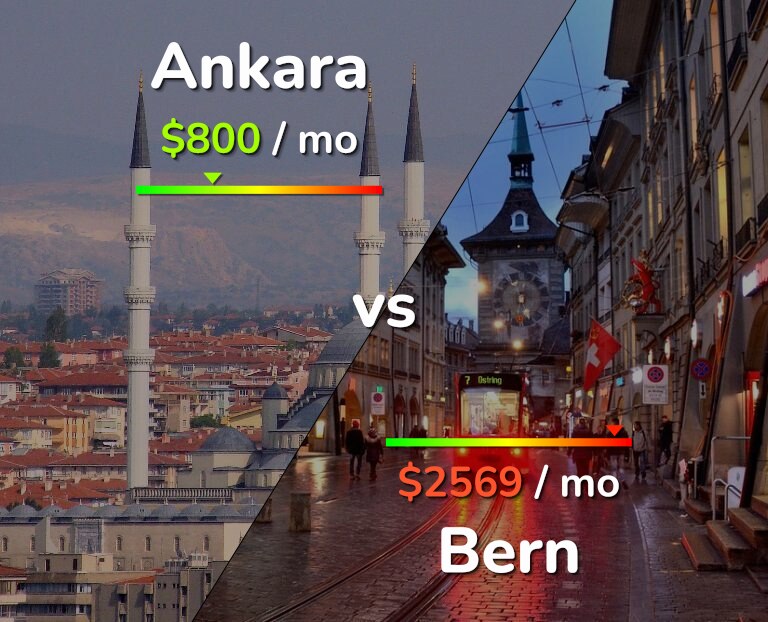 Cost of living in Ankara vs Bern infographic
