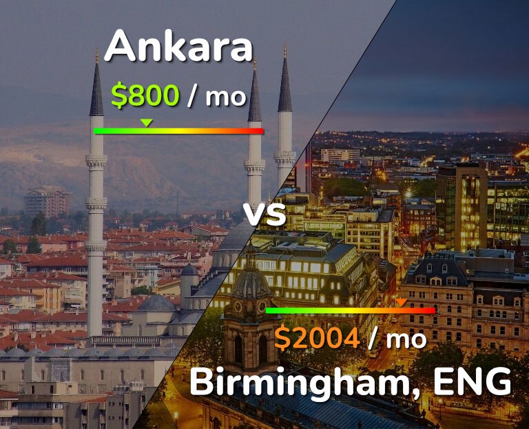 Cost of living in Ankara vs Birmingham infographic