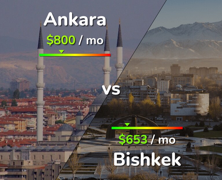 Cost of living in Ankara vs Bishkek infographic