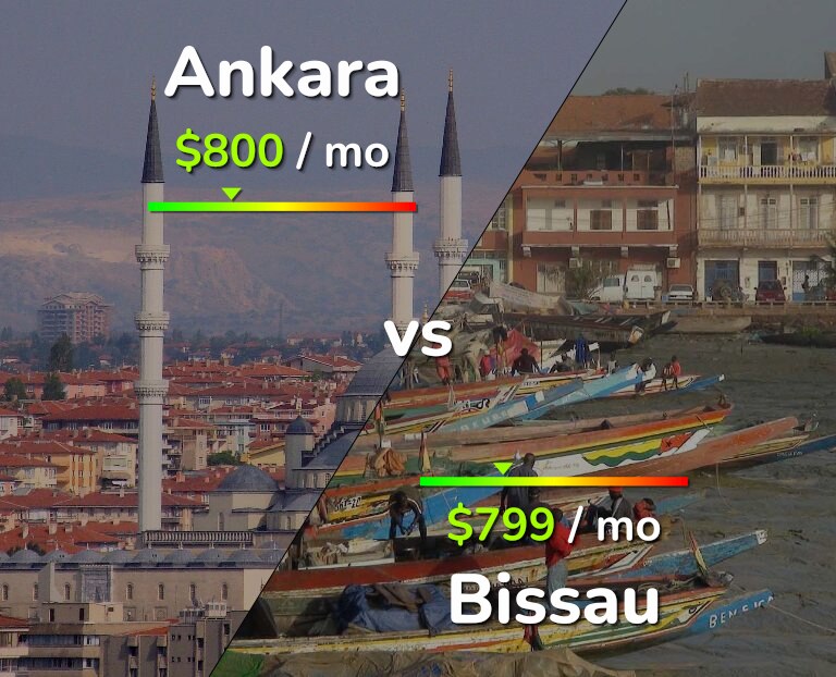 Cost of living in Ankara vs Bissau infographic