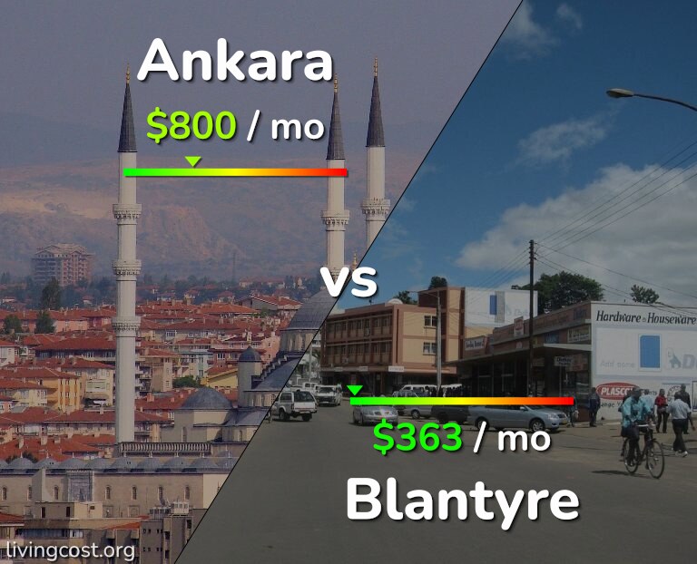 Cost of living in Ankara vs Blantyre infographic