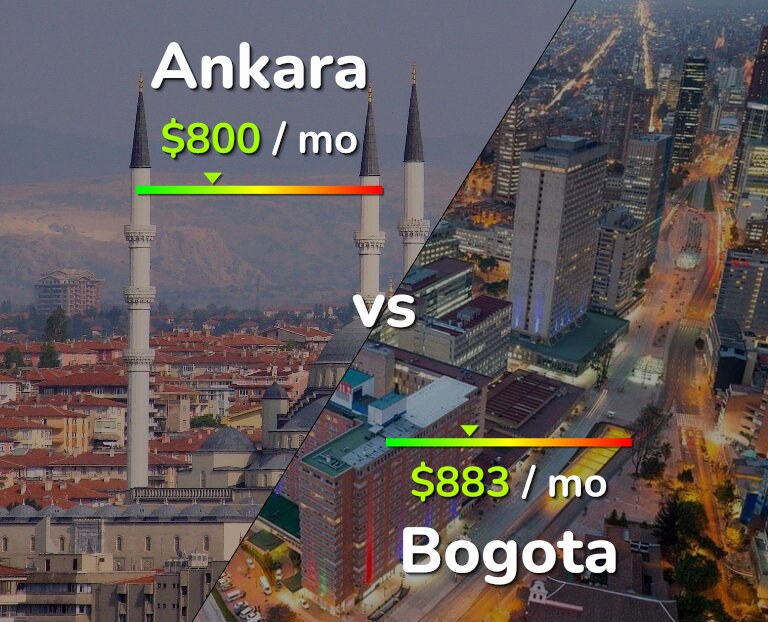 Cost of living in Ankara vs Bogota infographic