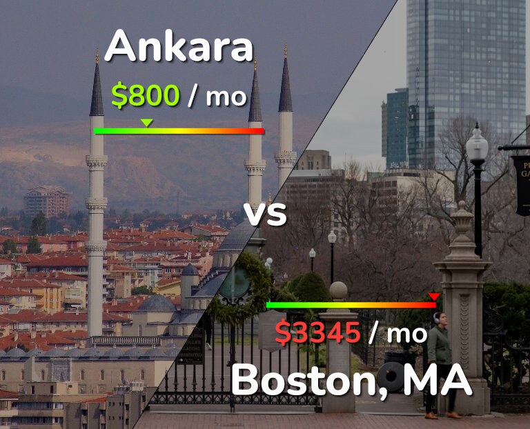 Cost of living in Ankara vs Boston infographic
