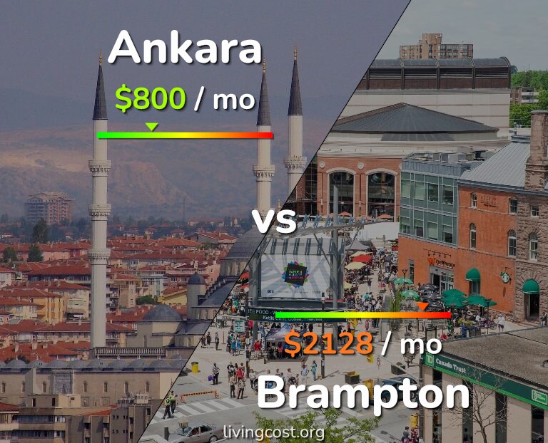 Cost of living in Ankara vs Brampton infographic