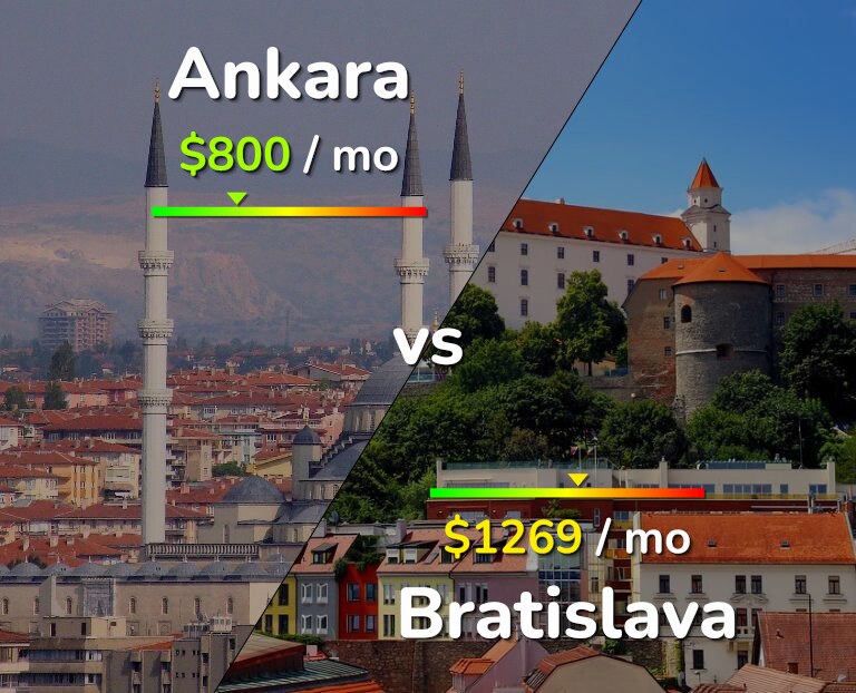 Cost of living in Ankara vs Bratislava infographic