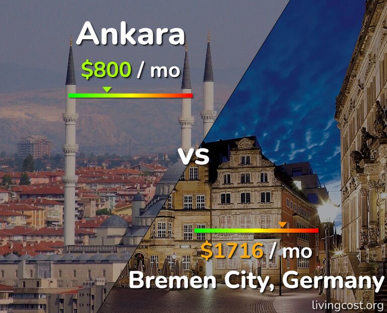 Cost of living in Ankara vs Bremen City infographic