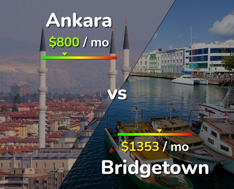 Cost of living in Ankara vs Bridgetown infographic