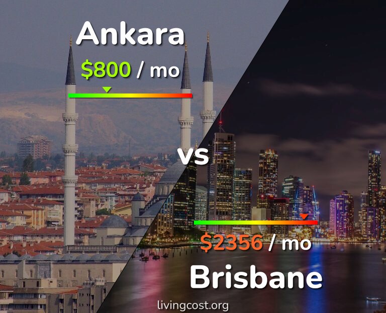 Cost of living in Ankara vs Brisbane infographic