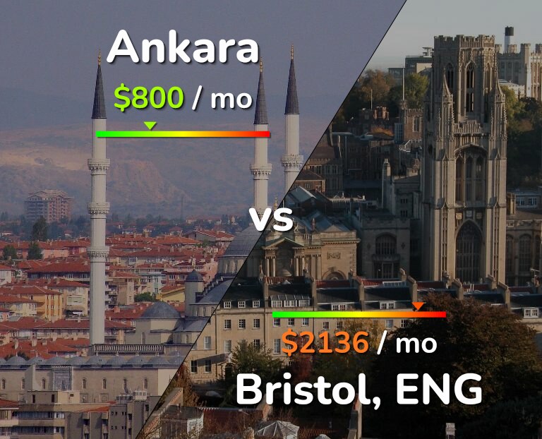 Cost of living in Ankara vs Bristol infographic