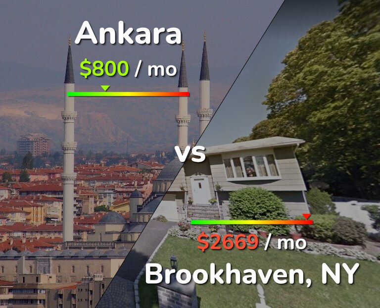 Cost of living in Ankara vs Brookhaven infographic