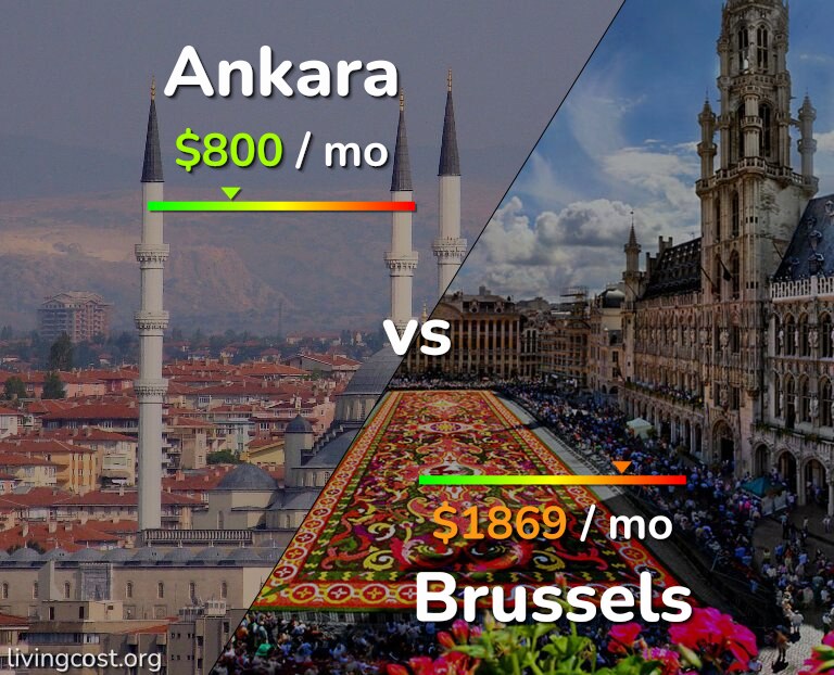 Cost of living in Ankara vs Brussels infographic