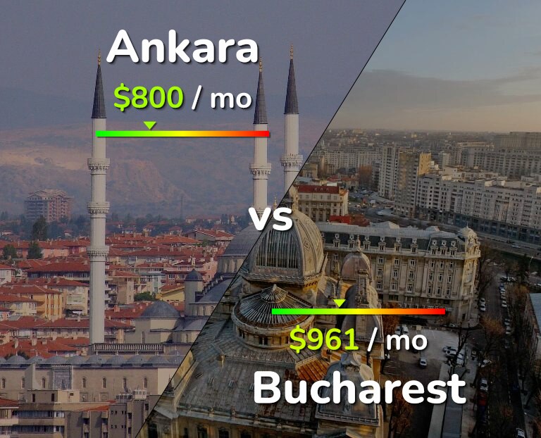 Cost of living in Ankara vs Bucharest infographic