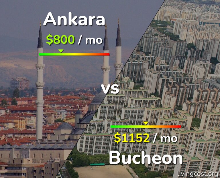Cost of living in Ankara vs Bucheon infographic