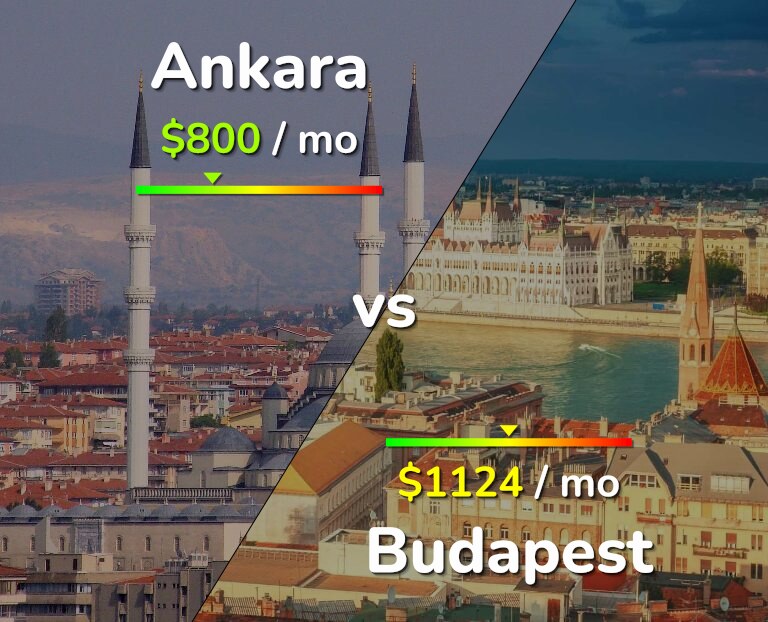 Cost of living in Ankara vs Budapest infographic