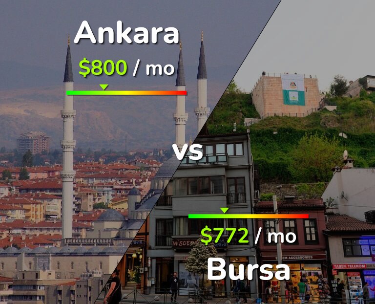 Cost of living in Ankara vs Bursa infographic