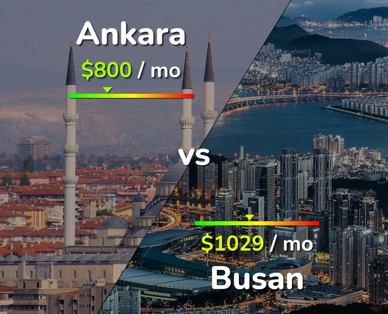 Cost of living in Ankara vs Busan infographic