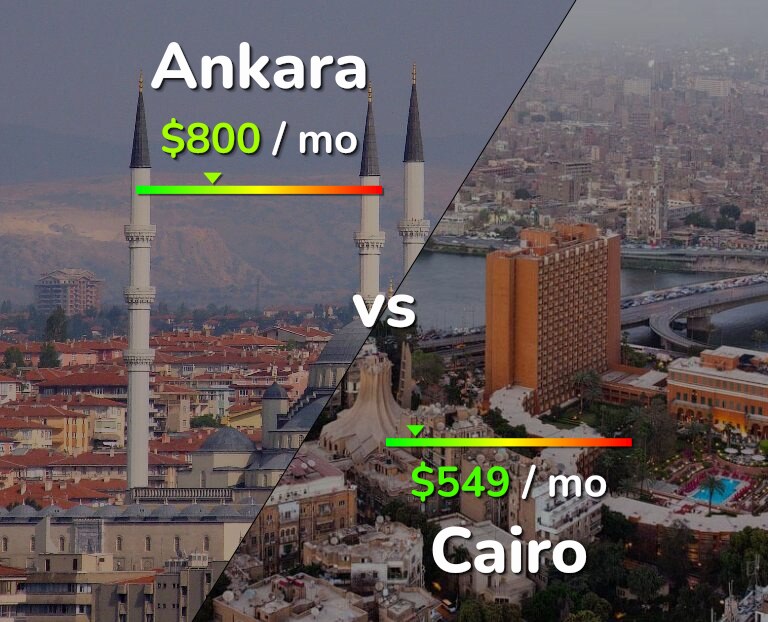 Cost of living in Ankara vs Cairo infographic