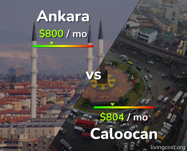 Cost of living in Ankara vs Caloocan infographic
