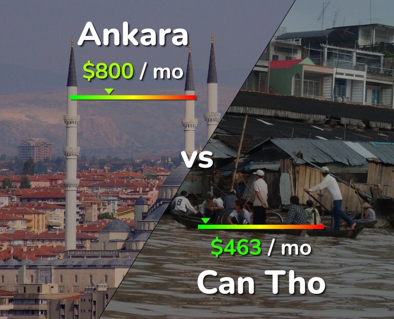 Cost of living in Ankara vs Can Tho infographic