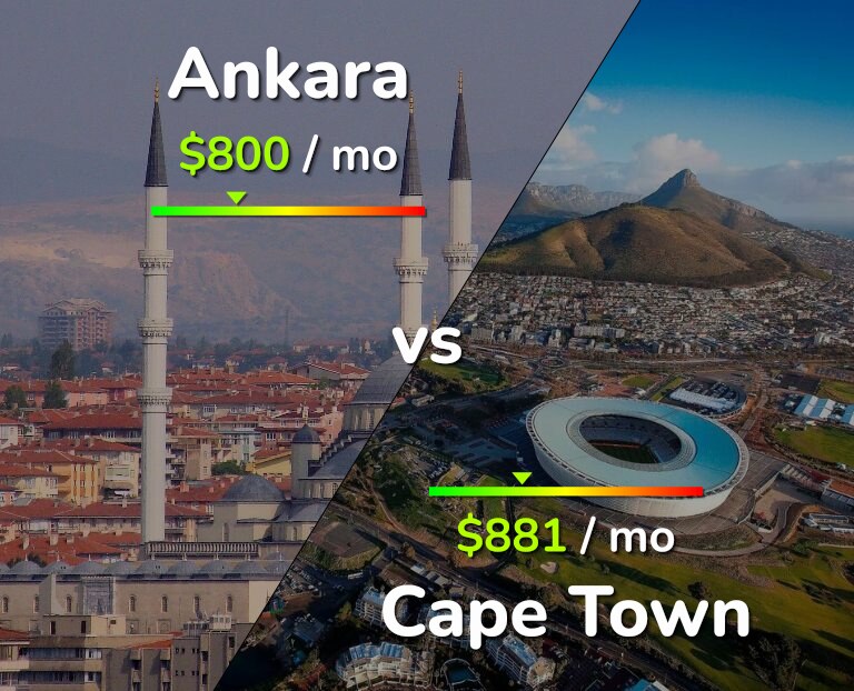 Cost of living in Ankara vs Cape Town infographic