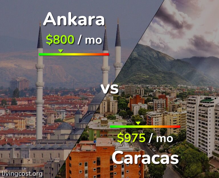 Cost of living in Ankara vs Caracas infographic