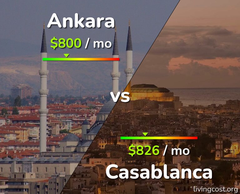 Cost of living in Ankara vs Casablanca infographic