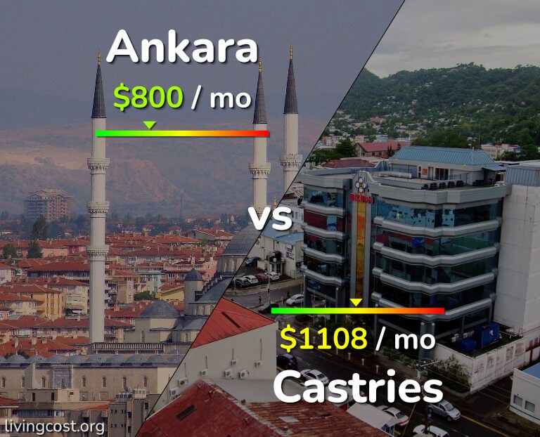 Cost of living in Ankara vs Castries infographic