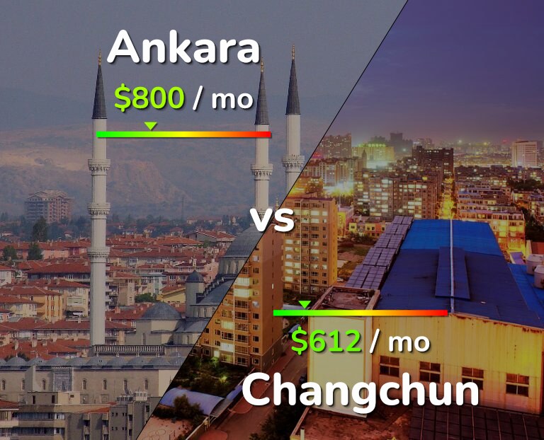 Cost of living in Ankara vs Changchun infographic