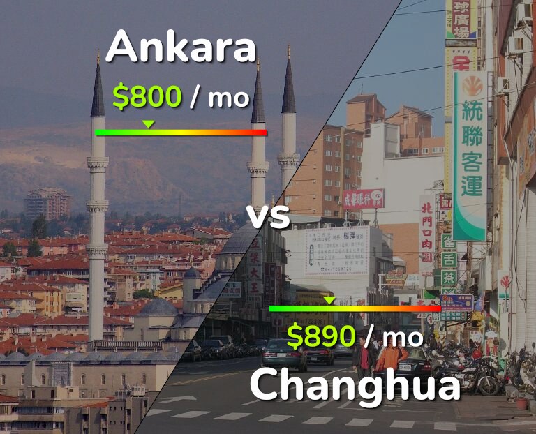 Cost of living in Ankara vs Changhua infographic
