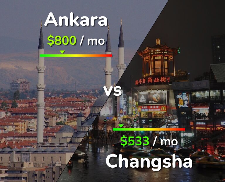 Cost of living in Ankara vs Changsha infographic