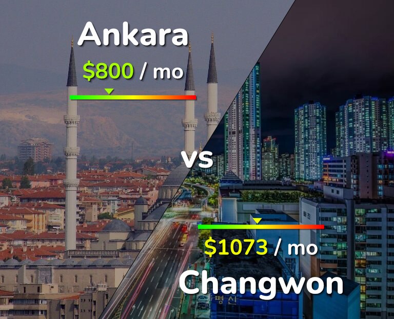 Cost of living in Ankara vs Changwon infographic