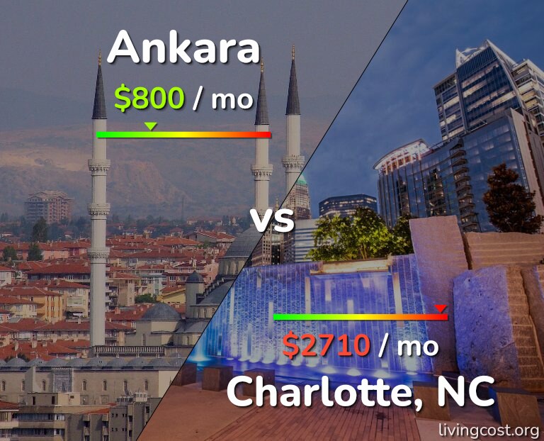 Cost of living in Ankara vs Charlotte infographic