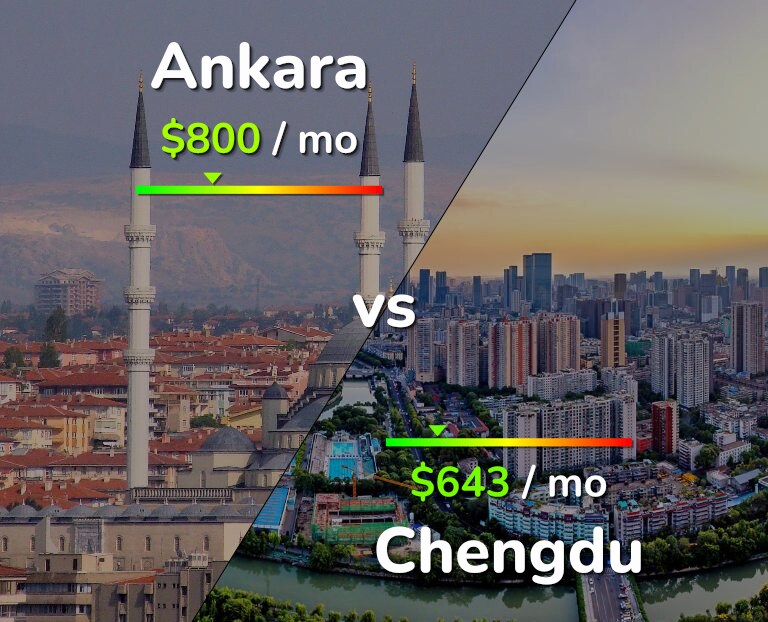 Cost of living in Ankara vs Chengdu infographic