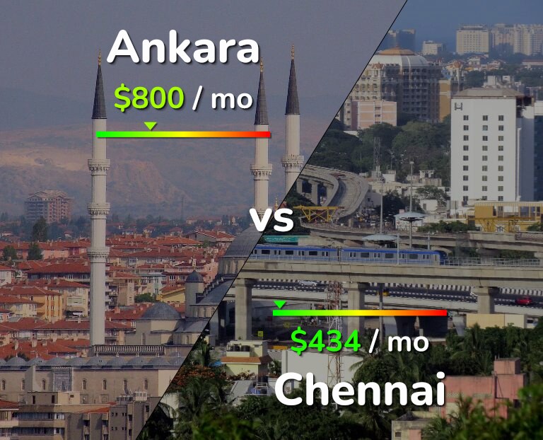 Cost of living in Ankara vs Chennai infographic
