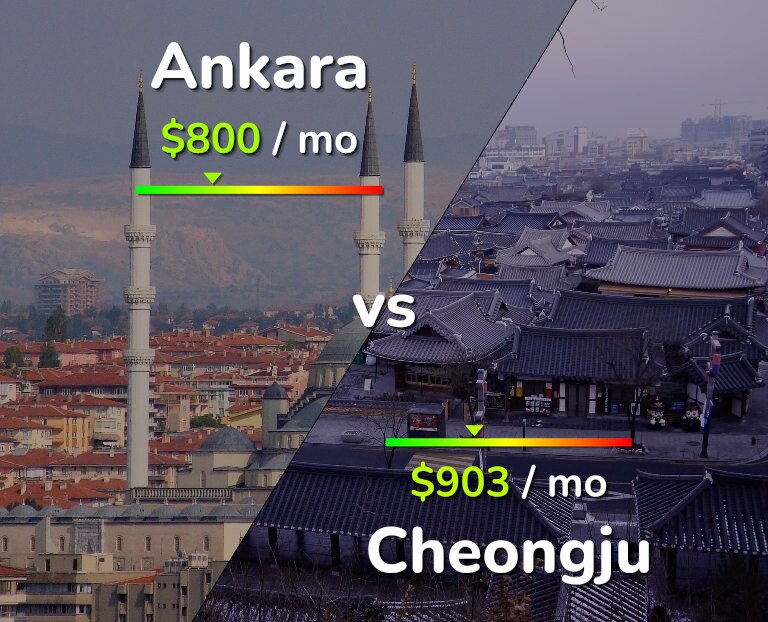 Cost of living in Ankara vs Cheongju infographic