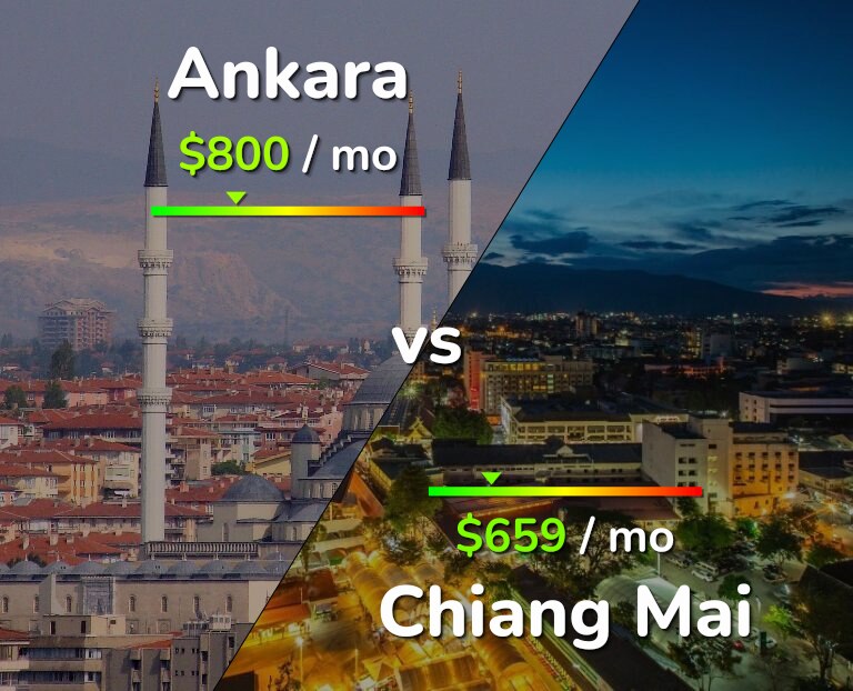 Cost of living in Ankara vs Chiang Mai infographic